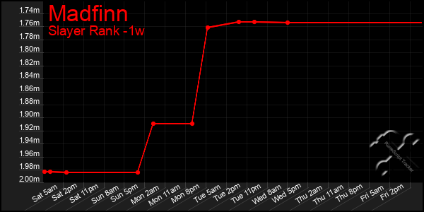 Last 7 Days Graph of Madfinn