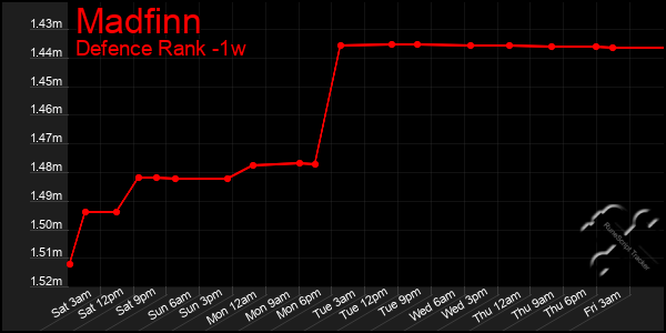 Last 7 Days Graph of Madfinn