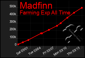 Total Graph of Madfinn