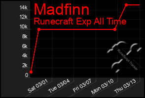 Total Graph of Madfinn