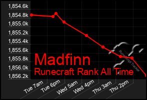 Total Graph of Madfinn