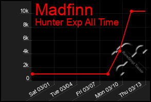 Total Graph of Madfinn