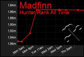 Total Graph of Madfinn