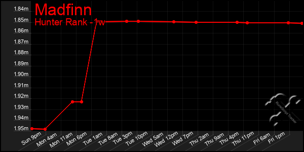 Last 7 Days Graph of Madfinn