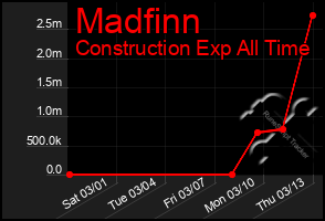 Total Graph of Madfinn