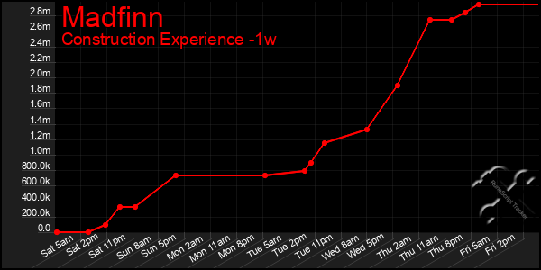 Last 7 Days Graph of Madfinn