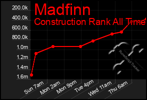 Total Graph of Madfinn