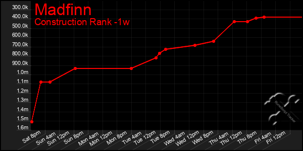 Last 7 Days Graph of Madfinn