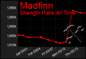 Total Graph of Madfinn