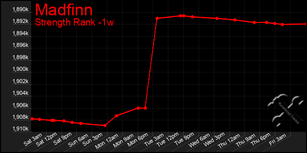 Last 7 Days Graph of Madfinn