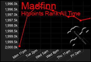 Total Graph of Madfinn