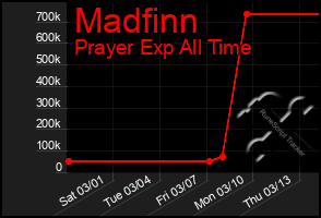 Total Graph of Madfinn