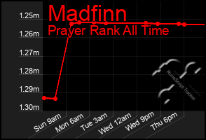 Total Graph of Madfinn