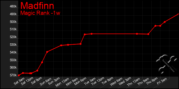 Last 7 Days Graph of Madfinn