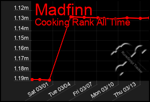 Total Graph of Madfinn