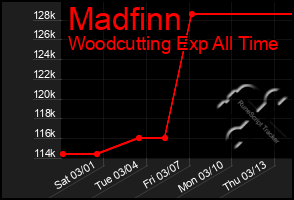 Total Graph of Madfinn