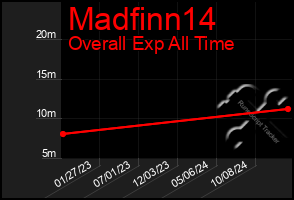 Total Graph of Madfinn14