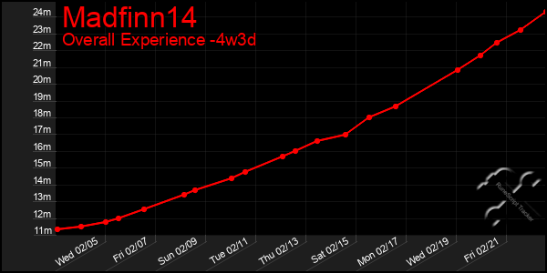 Last 31 Days Graph of Madfinn14