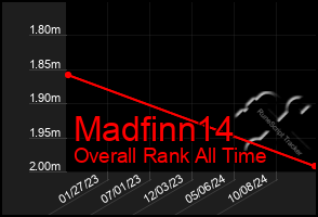 Total Graph of Madfinn14