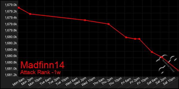 Last 7 Days Graph of Madfinn14