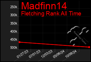 Total Graph of Madfinn14