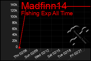 Total Graph of Madfinn14