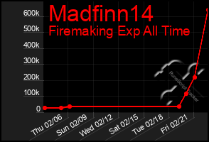 Total Graph of Madfinn14