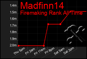 Total Graph of Madfinn14