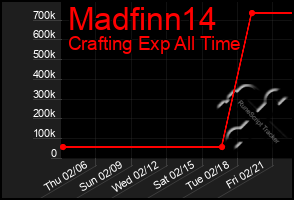 Total Graph of Madfinn14