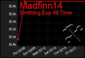 Total Graph of Madfinn14