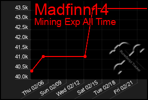 Total Graph of Madfinn14