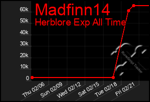 Total Graph of Madfinn14