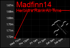 Total Graph of Madfinn14