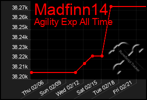 Total Graph of Madfinn14