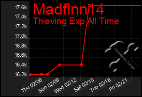 Total Graph of Madfinn14