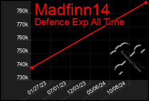 Total Graph of Madfinn14