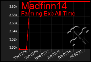 Total Graph of Madfinn14