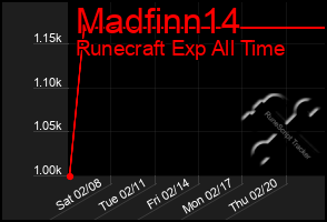 Total Graph of Madfinn14