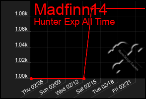 Total Graph of Madfinn14