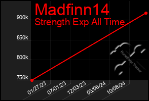 Total Graph of Madfinn14