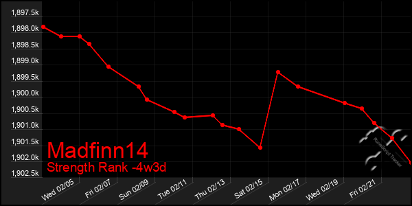 Last 31 Days Graph of Madfinn14