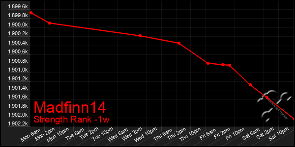 Last 7 Days Graph of Madfinn14