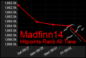 Total Graph of Madfinn14