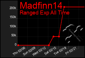 Total Graph of Madfinn14