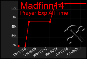 Total Graph of Madfinn14