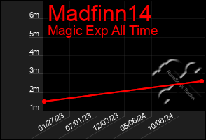 Total Graph of Madfinn14