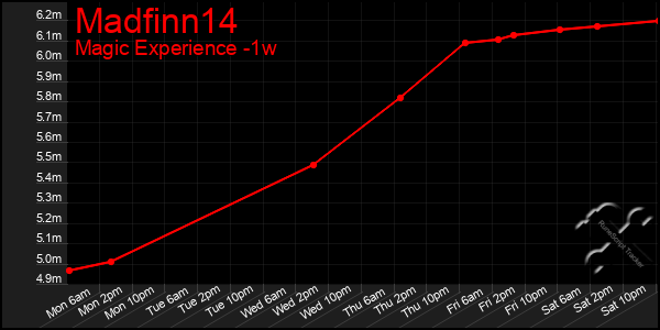 Last 7 Days Graph of Madfinn14