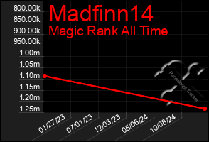 Total Graph of Madfinn14