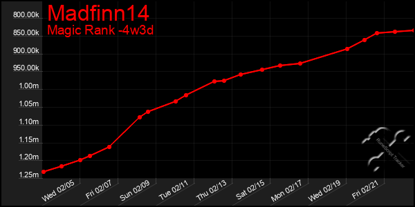 Last 31 Days Graph of Madfinn14