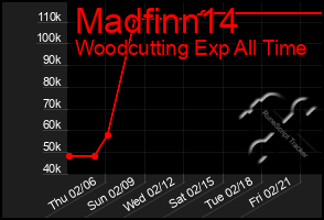 Total Graph of Madfinn14